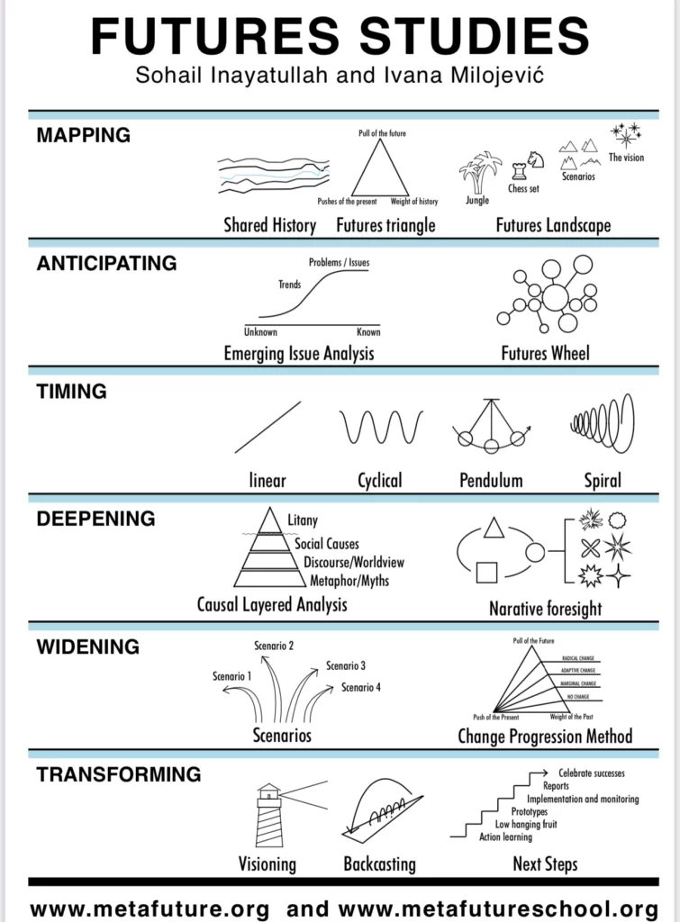 All the components of six pillars which are the foundation of futures thinking are displayed in this study